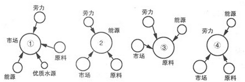 四种工业区位模式图