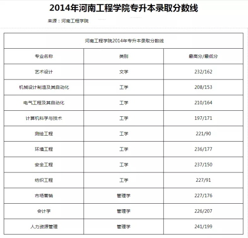 2014-2019年河南工程学院专升本招生人数以及分数线