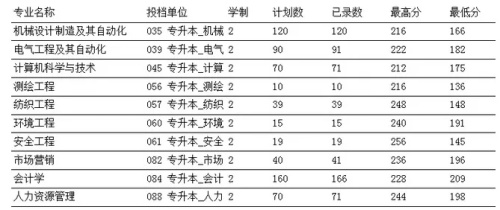 2014-2019年河南工程学院专升本招生人数以及分数线