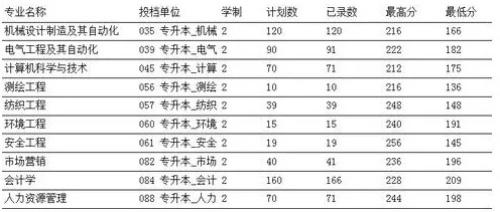 2014-2019年河南工程学院专升本招生人数以及分数线