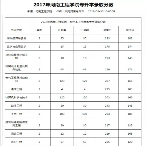 2014-2019年河南工程学院专升本招生人数以及分数线