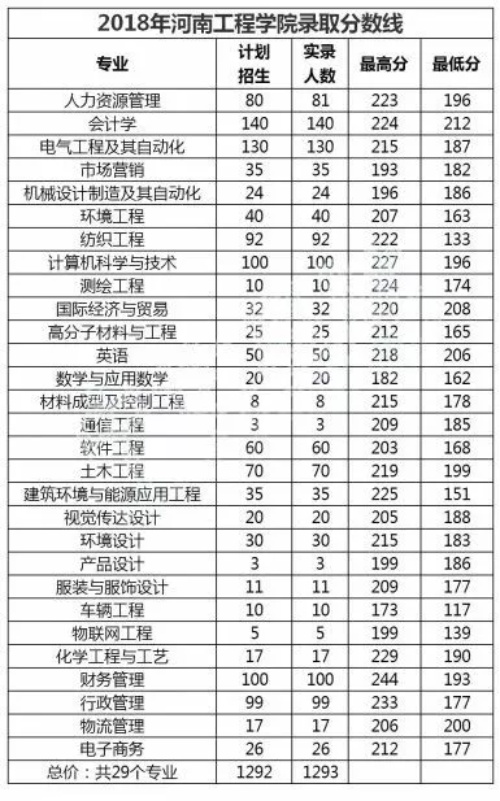 2014-2019年河南工程学院专升本招生人数以及分数线