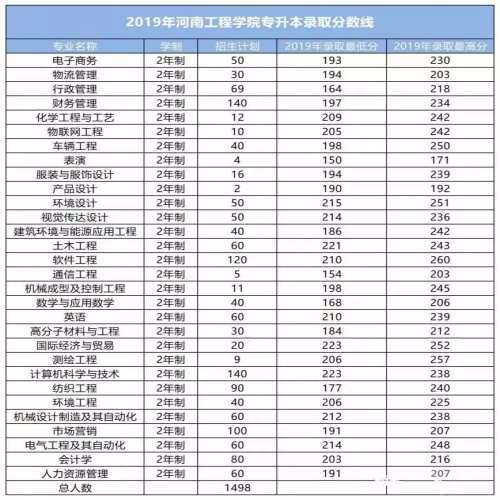 2014-2019年河南工程学院专升本招生人数以及分数线