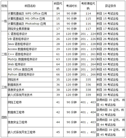 河南省2020年3月全国计算机等级考试报考简章公布