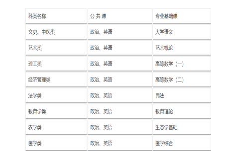 2020年郑州成人高考考试科目有哪些？