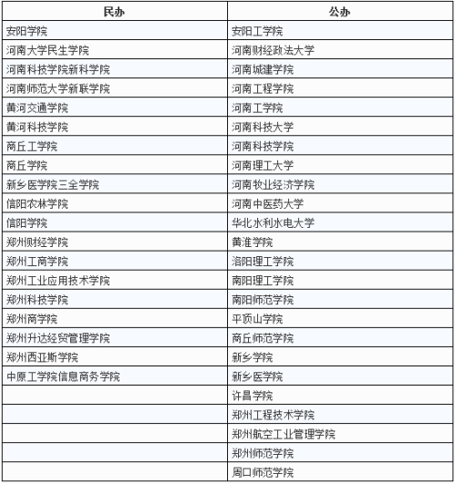 2020年河南专升本学校名单