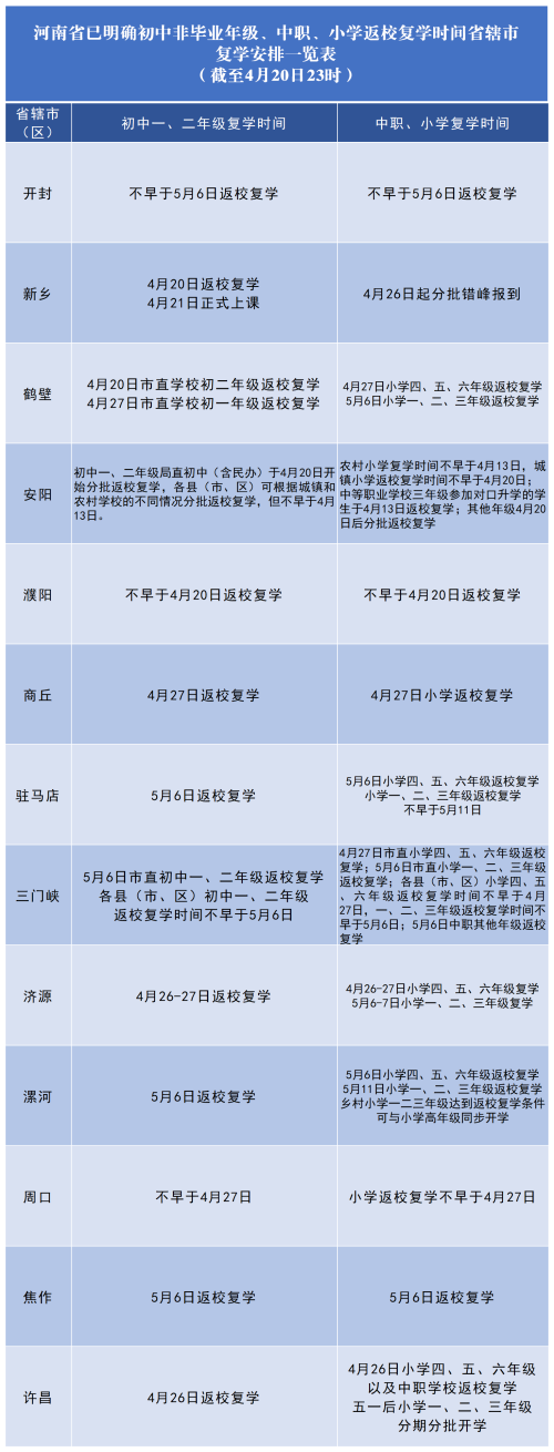 河南已有13个省辖市明确高一、高二复学时间!