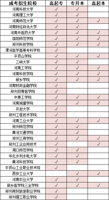 2020年河南成人高考招生学校