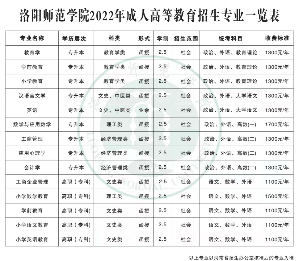 洛阳师范学院成人高考招生专业表