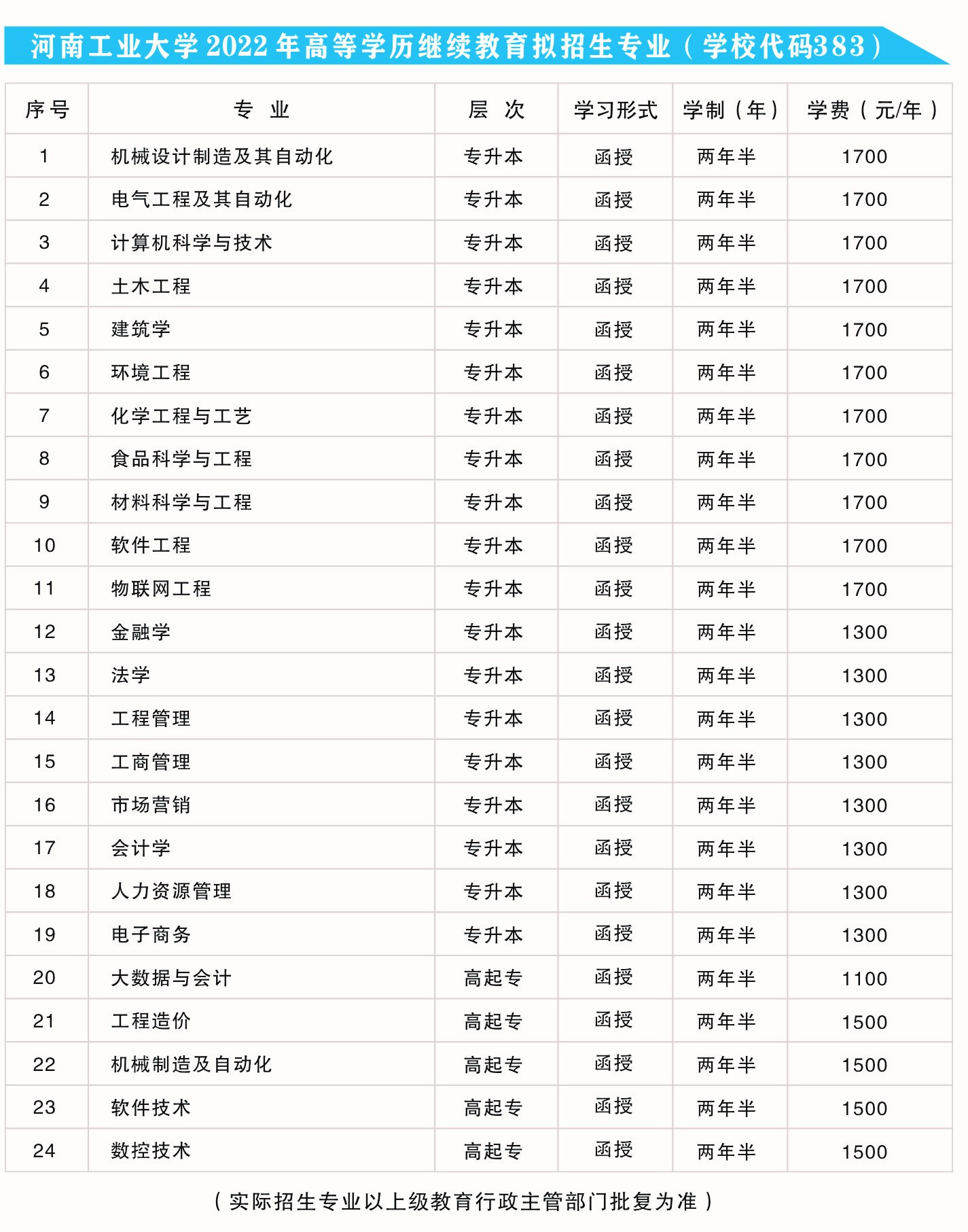 河南工业大学成人高考招生专业
