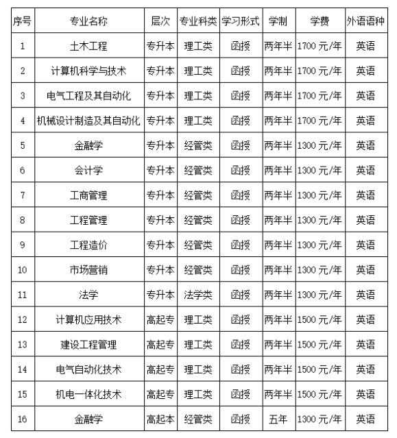 中原工学院成人高考招生专业表