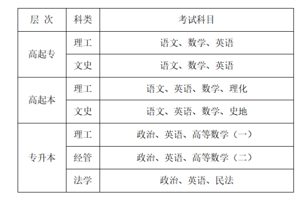 中原工学院成人高考考试科目