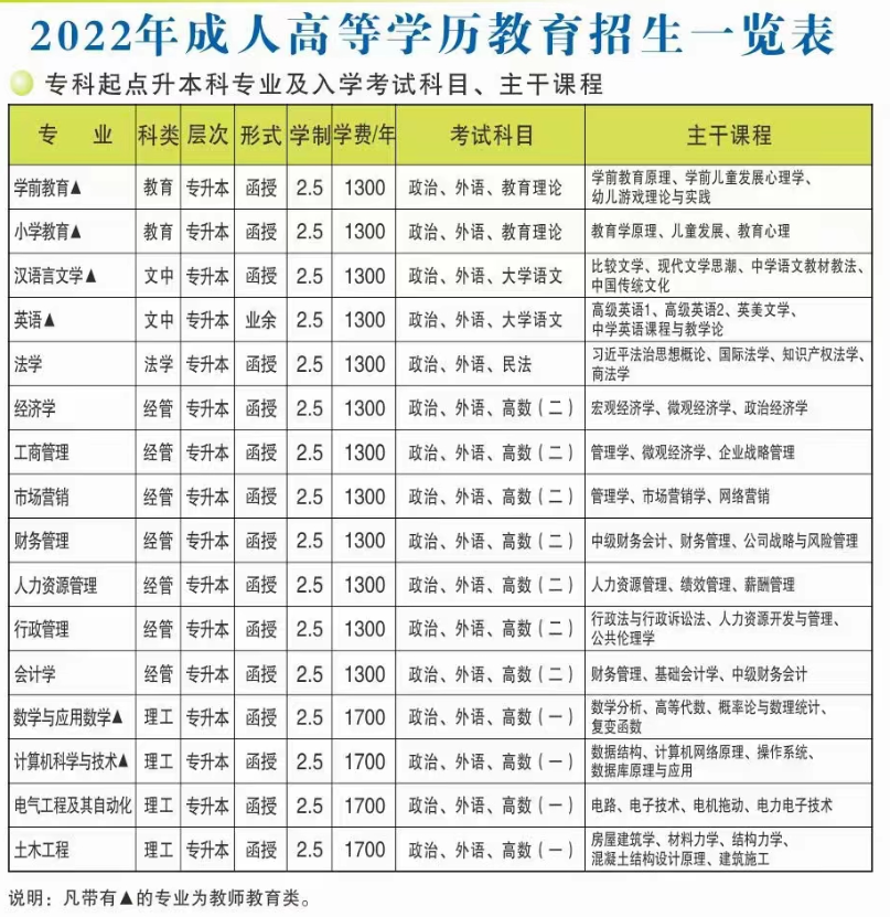 许昌学院成人高考招生简章