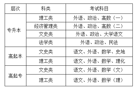 郑州航空工业管理学院成人高考考试科目