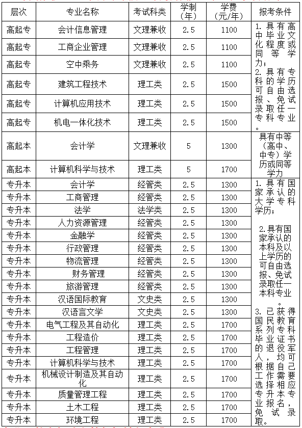 郑州航空工业管理学院成人高考招生专业表