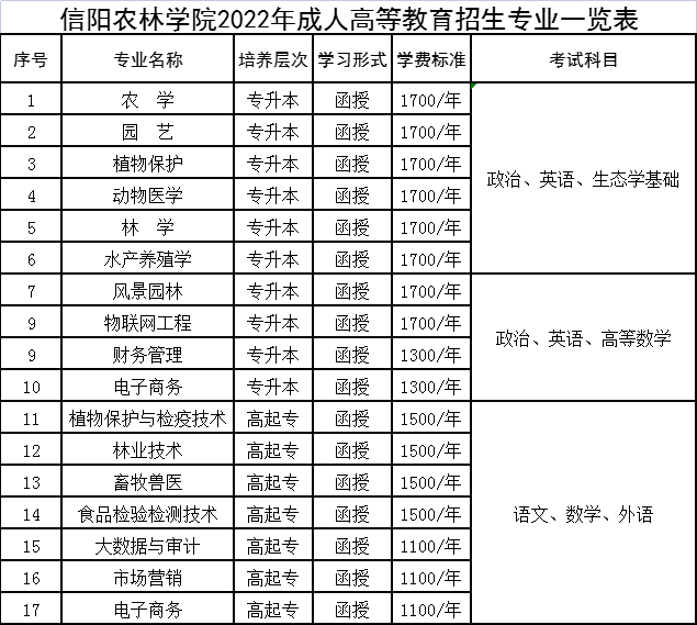 信阳农林学院成人高考招生专业