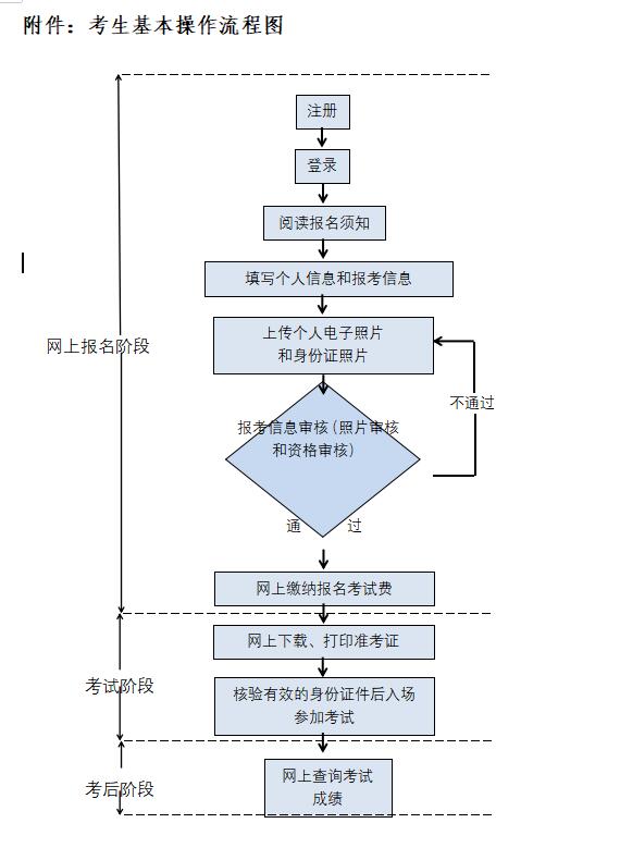 考生基本操作流程图.