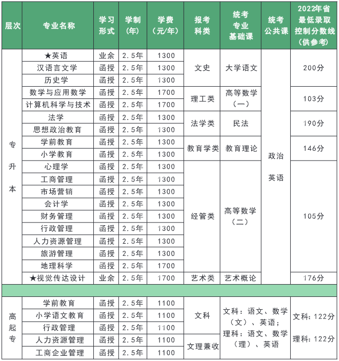 2023年河南师范大学成考招生专业