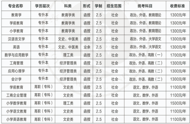 2023年洛阳师范学院高等学历继续教育招生专业一览表