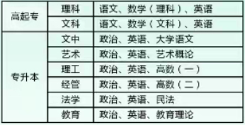 2023年周口师范学院成人高考考试科目