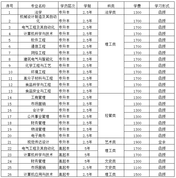 2023年郑州轻工业大学成人高考招生专业1