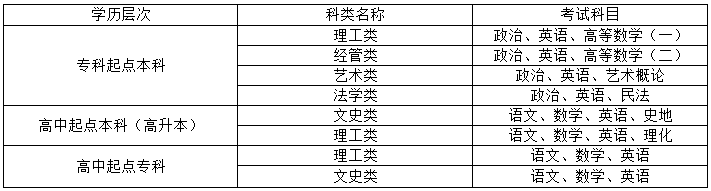 2023年郑州轻工业大学成人高考考试科目