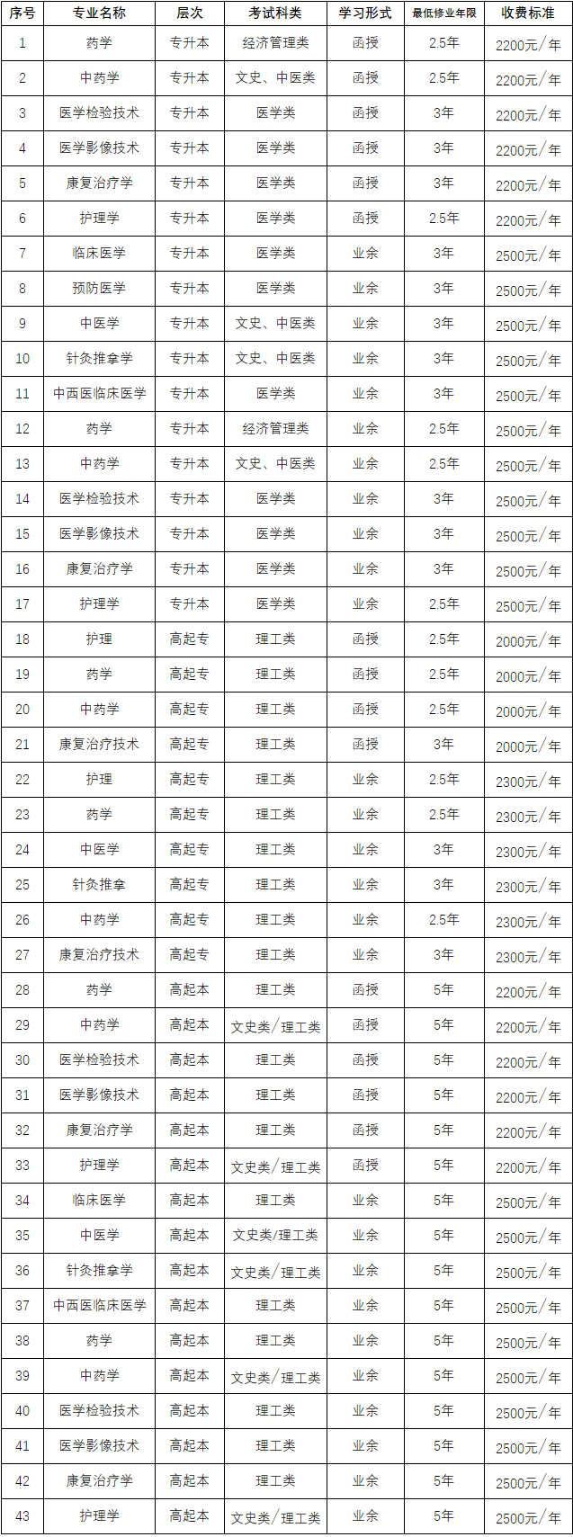 2023年继续教育招生专业