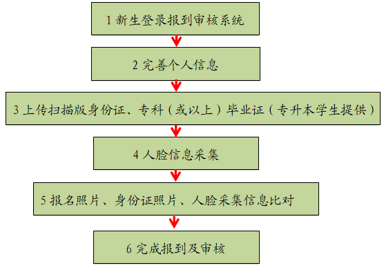 报到及资格审查流程1