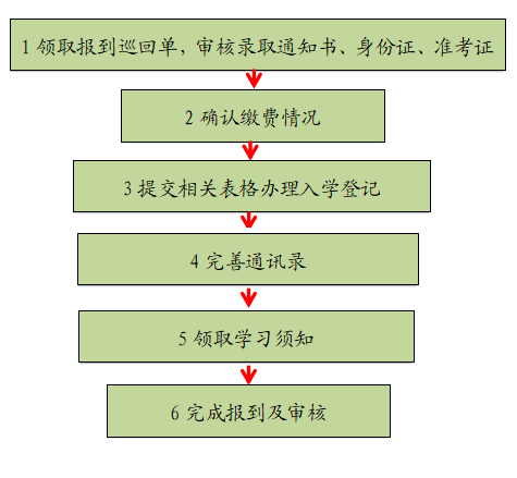 报到及资格审查流程2