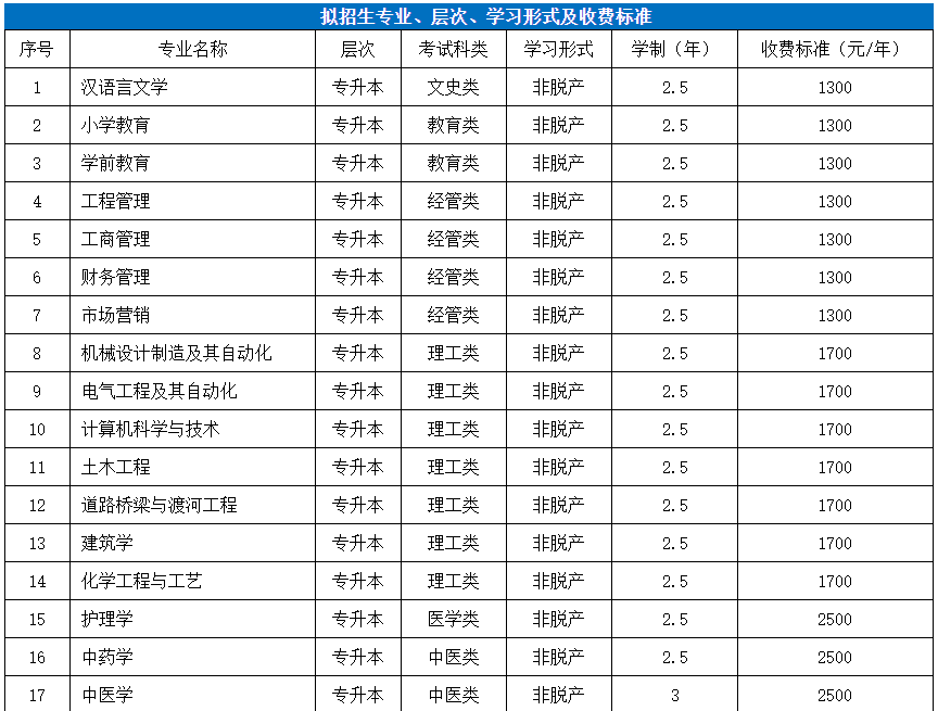 拟招生专业、层次、学习形式及收费标准