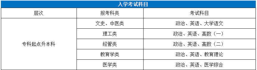 入学考试科目
