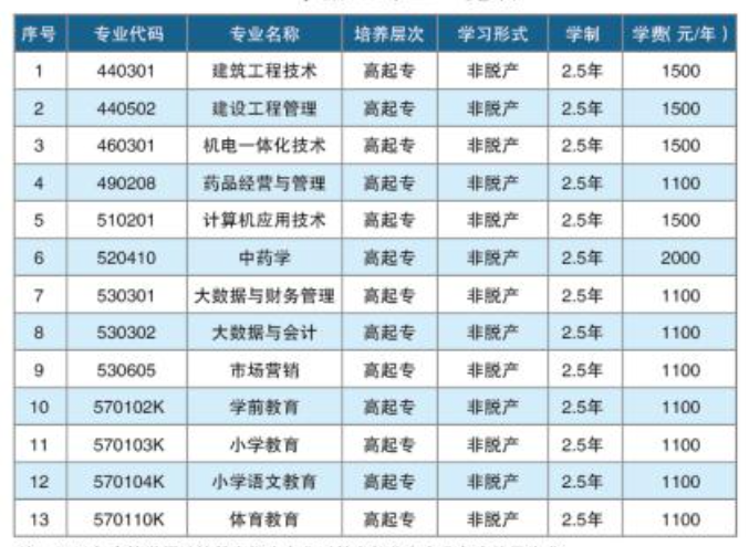 专业信息表格